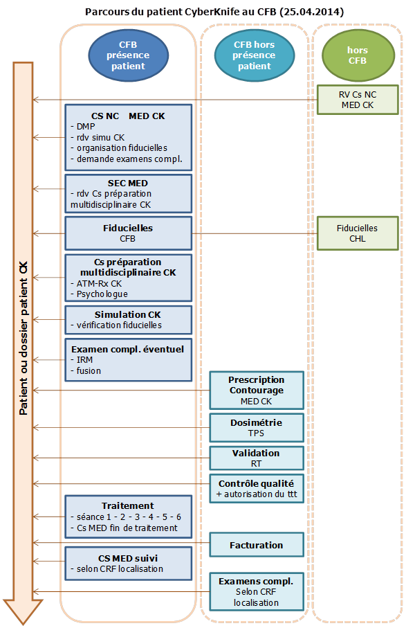 Parcours du patient CK