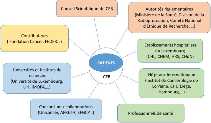 Partenaire de notre recherche